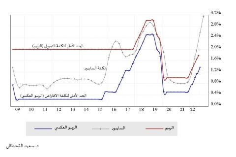 عوائد