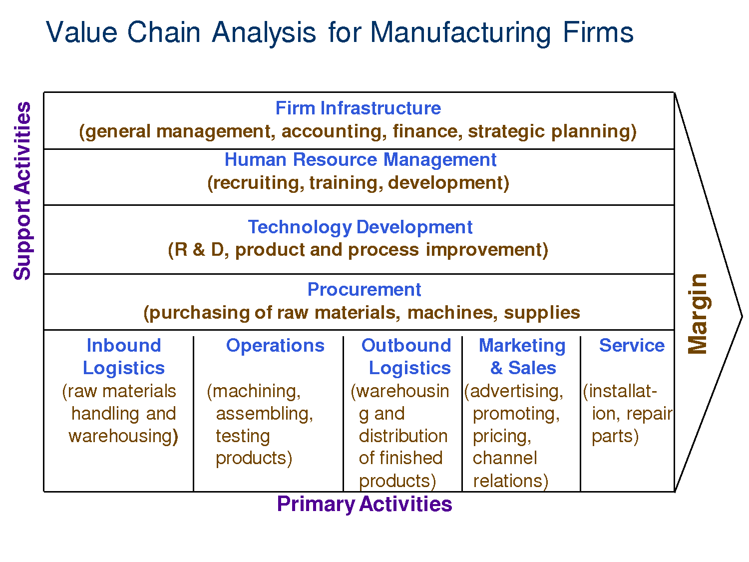 The value chain. Porter value Chain. Value Chain Analysis. Value Chain example. Value Chain Analysis example.