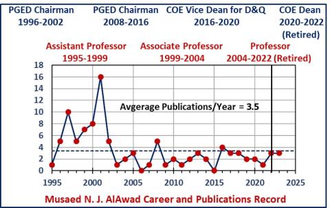 Publications and Career Record 2023